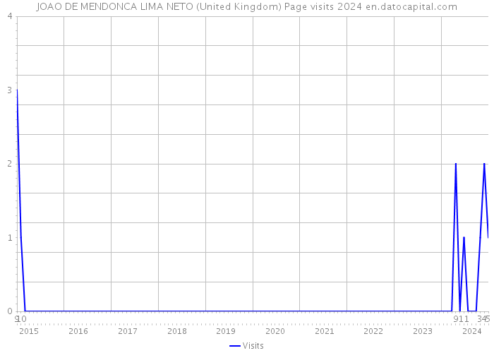 JOAO DE MENDONCA LIMA NETO (United Kingdom) Page visits 2024 