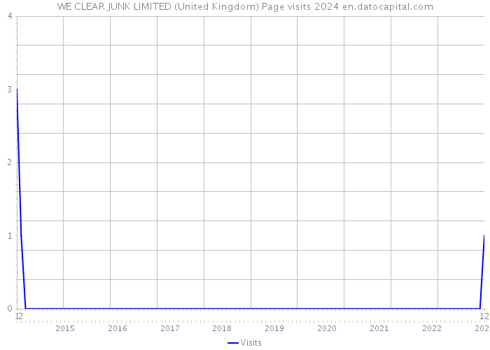 WE CLEAR JUNK LIMITED (United Kingdom) Page visits 2024 