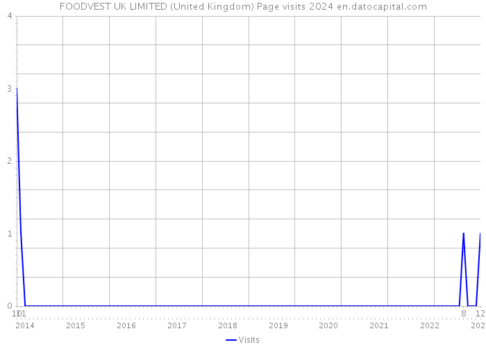 FOODVEST UK LIMITED (United Kingdom) Page visits 2024 