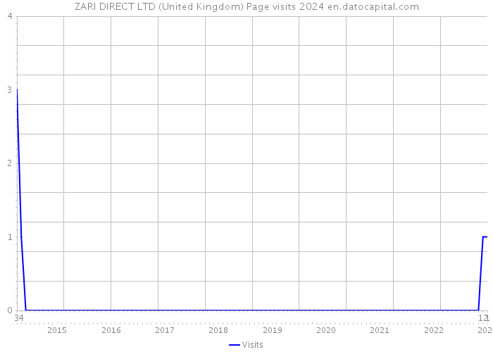 ZARI DIRECT LTD (United Kingdom) Page visits 2024 