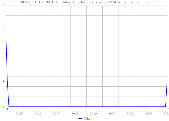 MFV STRATHMORE LTD (United Kingdom) Page visits 2024 