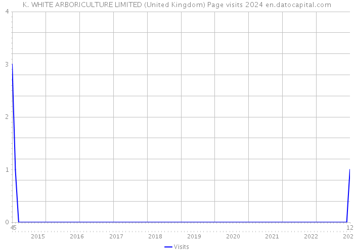 K. WHITE ARBORICULTURE LIMITED (United Kingdom) Page visits 2024 