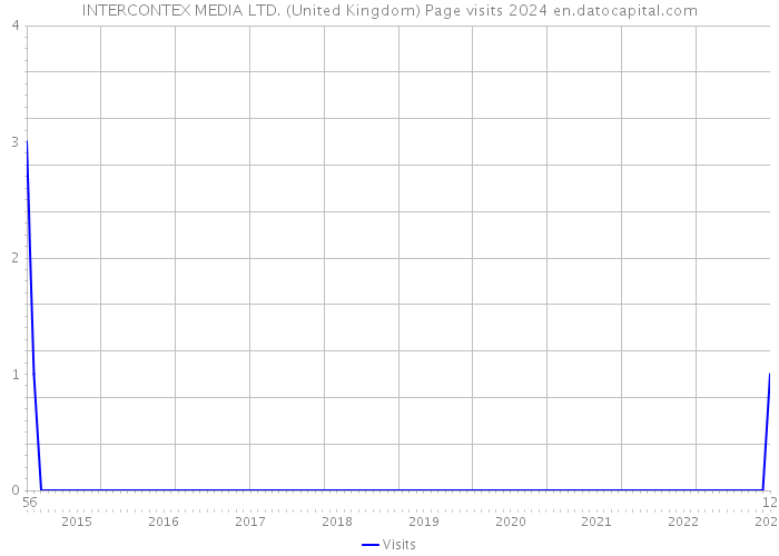 INTERCONTEX MEDIA LTD. (United Kingdom) Page visits 2024 