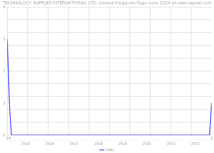 TECHNOLOGY SUPPLIES INTERNATIONAL LTD. (United Kingdom) Page visits 2024 
