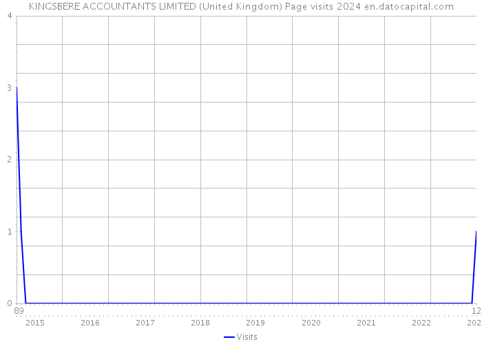 KINGSBERE ACCOUNTANTS LIMITED (United Kingdom) Page visits 2024 