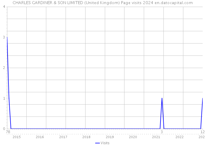 CHARLES GARDINER & SON LIMITED (United Kingdom) Page visits 2024 