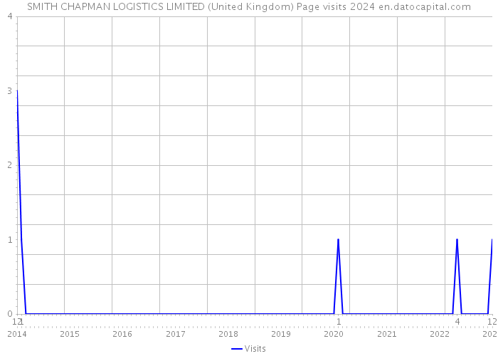 SMITH CHAPMAN LOGISTICS LIMITED (United Kingdom) Page visits 2024 