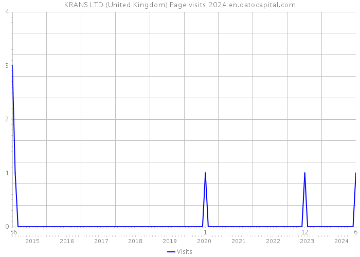 KRANS LTD (United Kingdom) Page visits 2024 