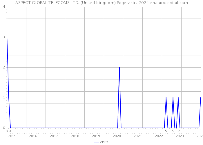 ASPECT GLOBAL TELECOMS LTD. (United Kingdom) Page visits 2024 
