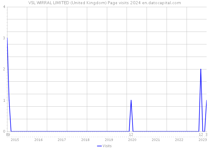 VSL WIRRAL LIMITED (United Kingdom) Page visits 2024 