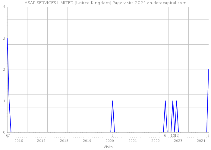 ASAP SERVICES LIMITED (United Kingdom) Page visits 2024 