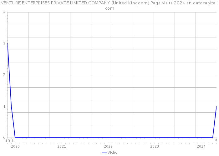 VENTURE ENTERPRISES PRIVATE LIMITED COMPANY (United Kingdom) Page visits 2024 