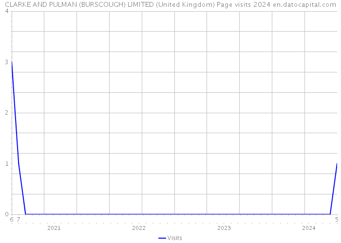 CLARKE AND PULMAN (BURSCOUGH) LIMITED (United Kingdom) Page visits 2024 