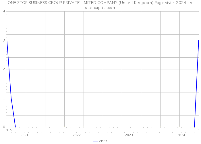 ONE STOP BUSINESS GROUP PRIVATE LIMITED COMPANY (United Kingdom) Page visits 2024 