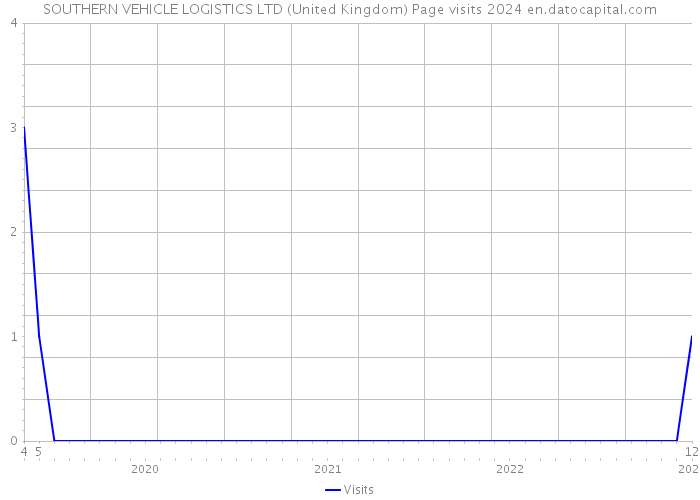 SOUTHERN VEHICLE LOGISTICS LTD (United Kingdom) Page visits 2024 