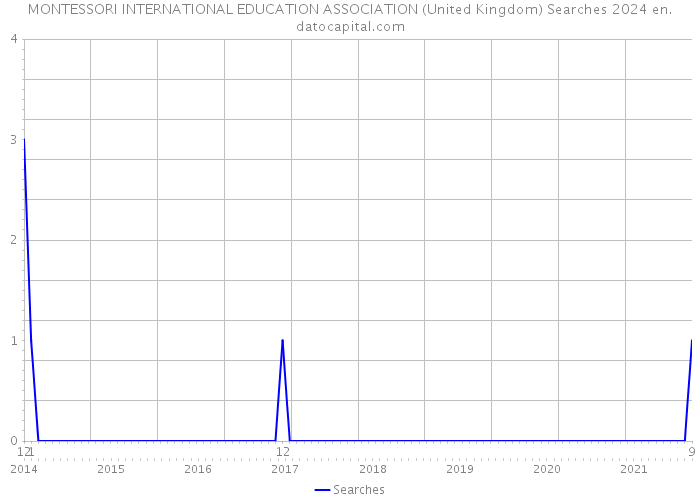 MONTESSORI INTERNATIONAL EDUCATION ASSOCIATION (United Kingdom) Searches 2024 