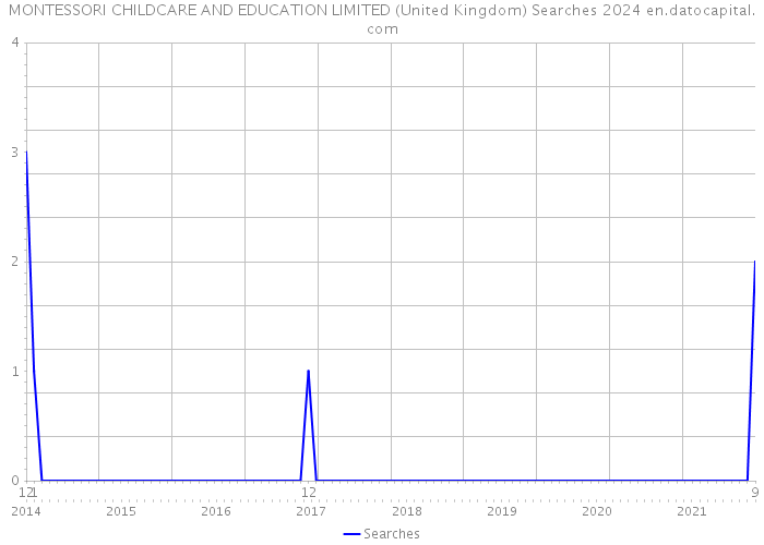 MONTESSORI CHILDCARE AND EDUCATION LIMITED (United Kingdom) Searches 2024 