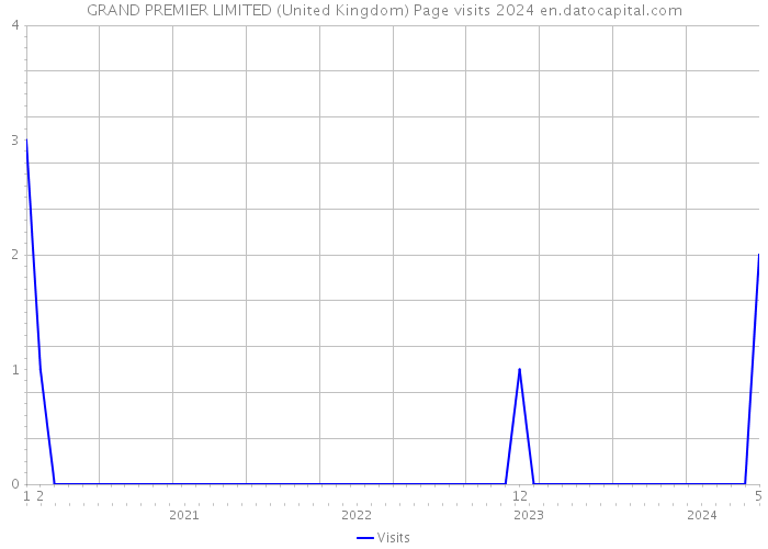 GRAND PREMIER LIMITED (United Kingdom) Page visits 2024 