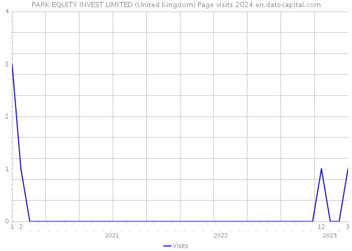 PARK EQUITY INVEST LIMITED (United Kingdom) Page visits 2024 