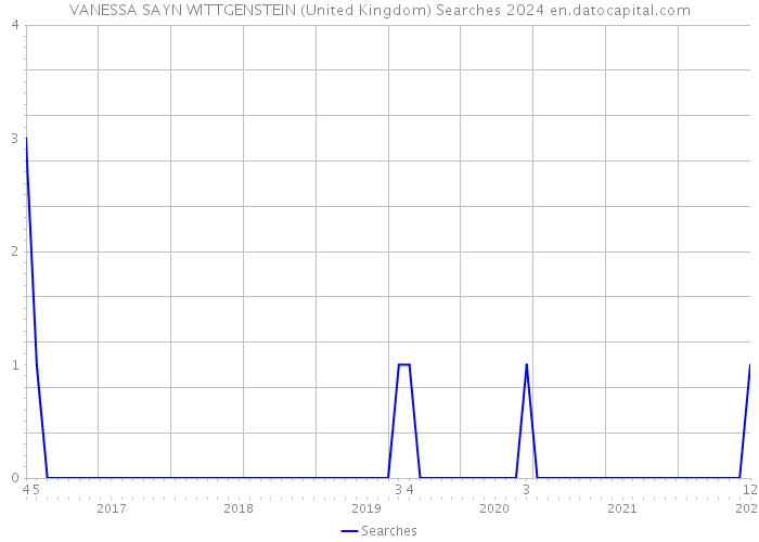 VANESSA SAYN WITTGENSTEIN (United Kingdom) Searches 2024 