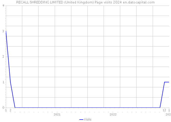RECALL SHREDDING LIMITED (United Kingdom) Page visits 2024 