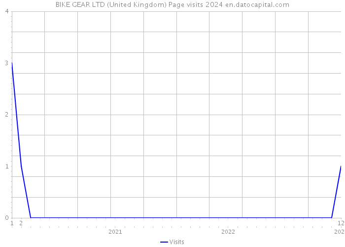 BIKE GEAR LTD (United Kingdom) Page visits 2024 