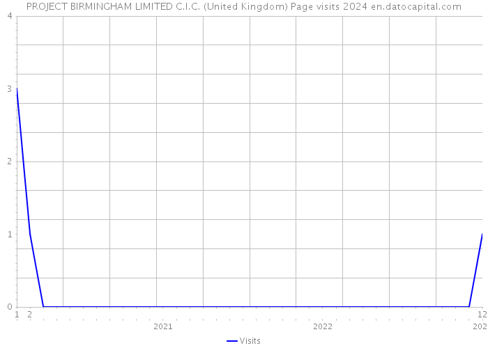 PROJECT BIRMINGHAM LIMITED C.I.C. (United Kingdom) Page visits 2024 