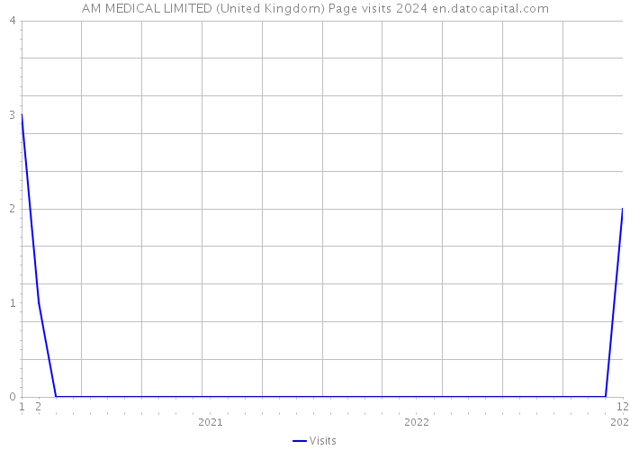AM MEDICAL LIMITED (United Kingdom) Page visits 2024 