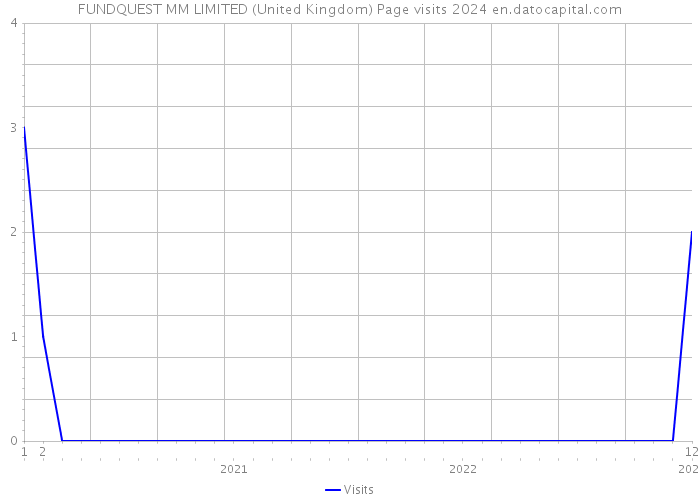 FUNDQUEST MM LIMITED (United Kingdom) Page visits 2024 
