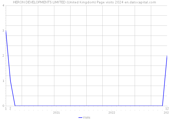 HERON DEVELOPMENTS LIMITED (United Kingdom) Page visits 2024 