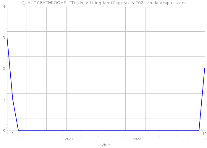 QUALITY BATHROOMS LTD (United Kingdom) Page visits 2024 
