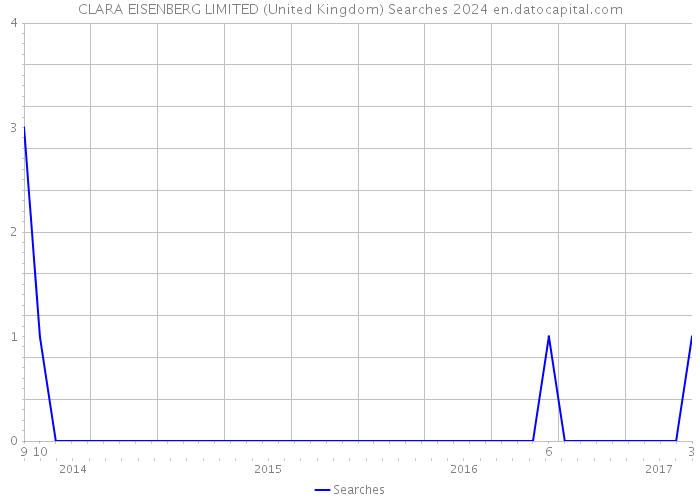 CLARA EISENBERG LIMITED (United Kingdom) Searches 2024 