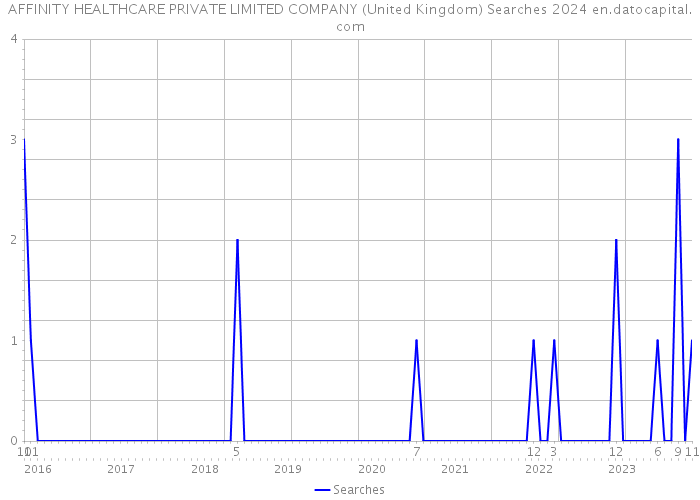 AFFINITY HEALTHCARE PRIVATE LIMITED COMPANY (United Kingdom) Searches 2024 