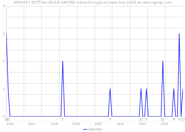 AFFINITY SUTTON GROUP LIMITED (United Kingdom) Searches 2024 