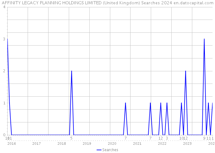 AFFINITY LEGACY PLANNING HOLDINGS LIMITED (United Kingdom) Searches 2024 