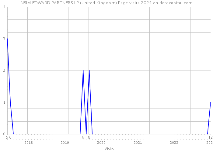 NBIM EDWARD PARTNERS LP (United Kingdom) Page visits 2024 