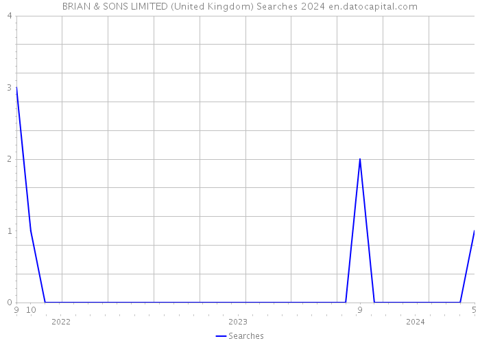 BRIAN & SONS LIMITED (United Kingdom) Searches 2024 