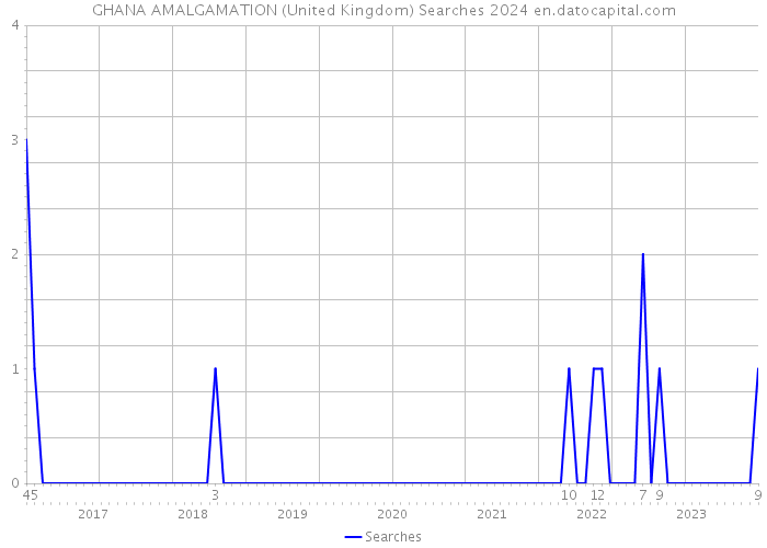 GHANA AMALGAMATION (United Kingdom) Searches 2024 