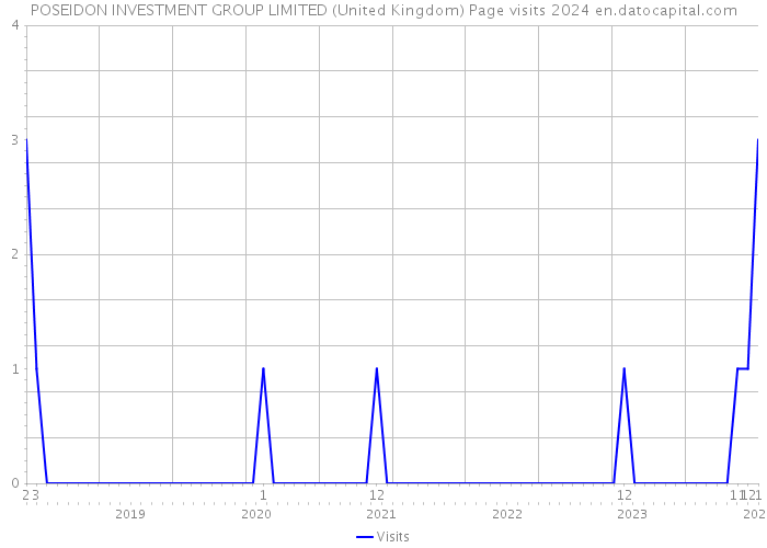 POSEIDON INVESTMENT GROUP LIMITED (United Kingdom) Page visits 2024 