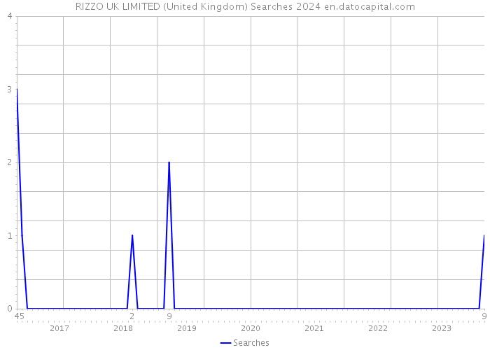 RIZZO UK LIMITED (United Kingdom) Searches 2024 