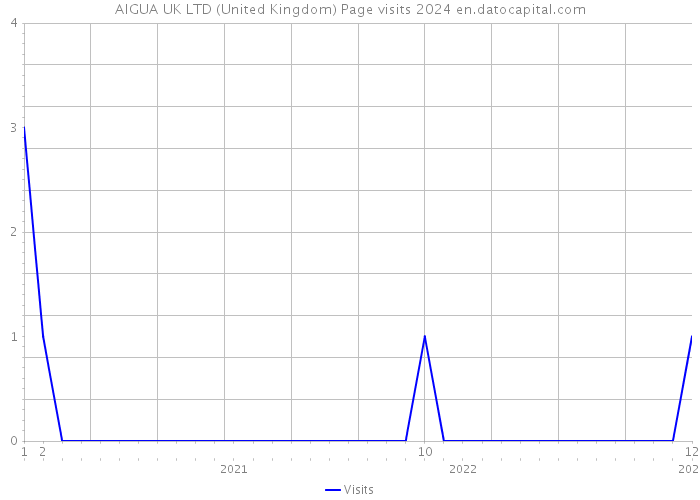 AIGUA UK LTD (United Kingdom) Page visits 2024 
