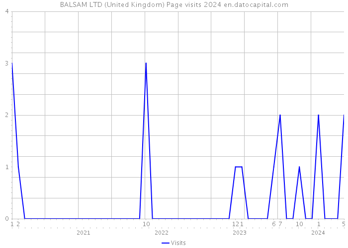 BALSAM LTD (United Kingdom) Page visits 2024 