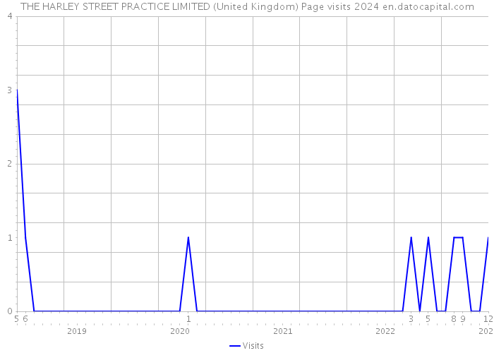 THE HARLEY STREET PRACTICE LIMITED (United Kingdom) Page visits 2024 