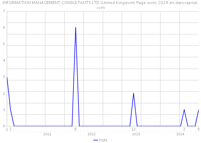INFORMATION MANAGEMENT CONSULTANTS LTD (United Kingdom) Page visits 2024 
