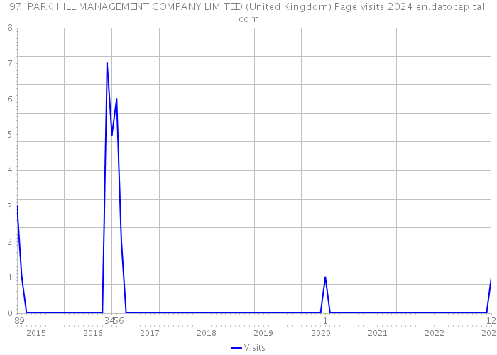 97, PARK HILL MANAGEMENT COMPANY LIMITED (United Kingdom) Page visits 2024 