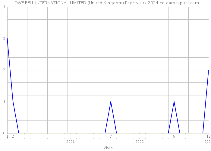 LOWE BELL INTERNATIONAL LIMITED (United Kingdom) Page visits 2024 
