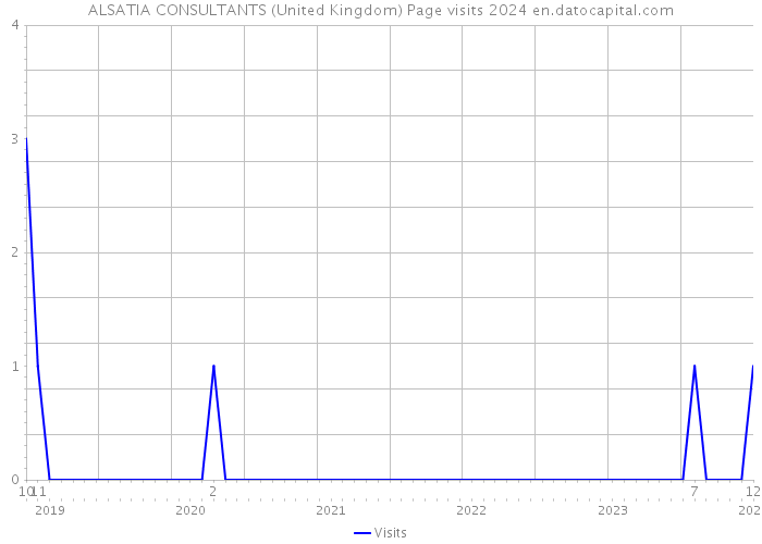 ALSATIA CONSULTANTS (United Kingdom) Page visits 2024 