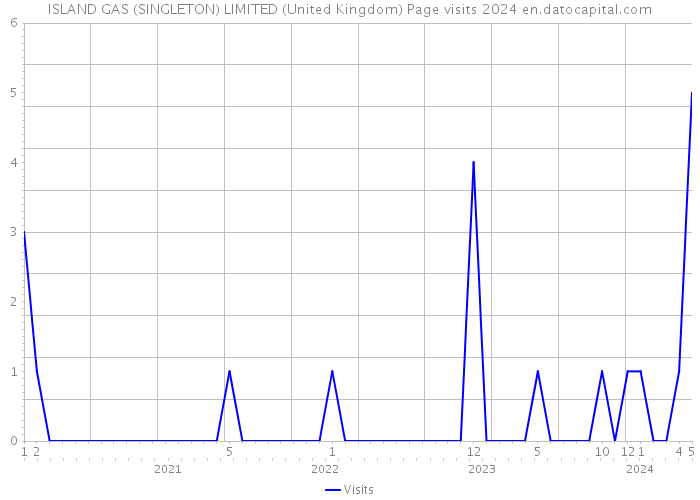 ISLAND GAS (SINGLETON) LIMITED (United Kingdom) Page visits 2024 