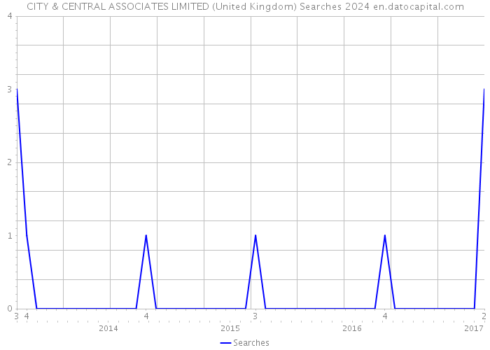 CITY & CENTRAL ASSOCIATES LIMITED (United Kingdom) Searches 2024 