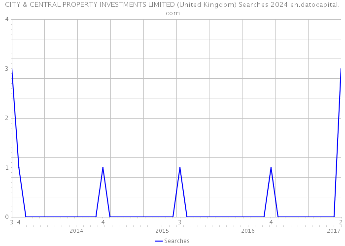 CITY & CENTRAL PROPERTY INVESTMENTS LIMITED (United Kingdom) Searches 2024 